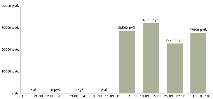 Вакансии сотрудник кадрового отдела в Новосибирске - Медиана зарплат сотрудник кадрового отдела в Новосибирске за 2 месяца