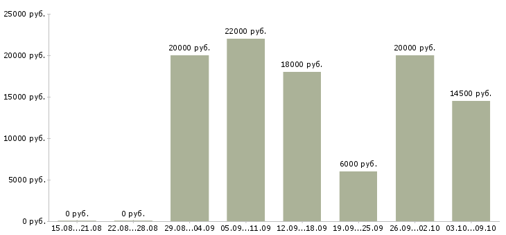 Вакансии сотрудник по оформлению заявок в Владимире - Медиана зарплат сотрудник по оформлению заявок в Владимире за 2 месяца