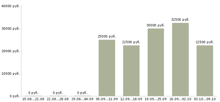Вакансии сотрудник по работе с документацией в Вологде - Медиана зарплат сотрудник по работе с документацией в Вологде за 2 месяца