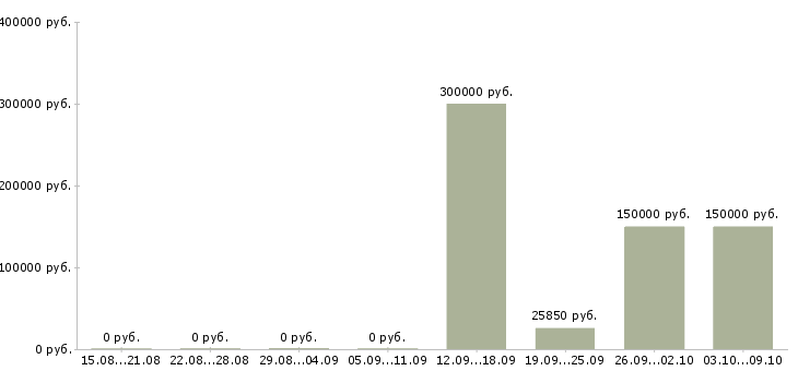 Вакансии сотрудник по работе с документооборотом в Саратове - Медиана зарплат сотрудник по работе с документооборотом в Саратове за 2 месяца