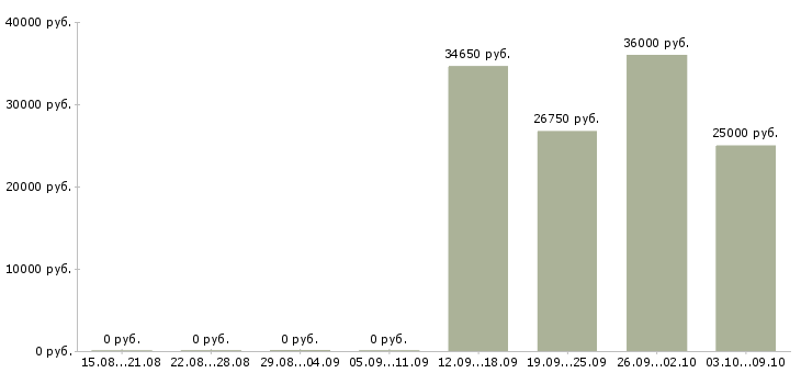 Вакансии сотрудник с образованием бухгалтера в Челябинске - Медиана зарплат сотрудник с образованием бухгалтера в Челябинске за 2 месяца