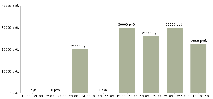 Вакансии специалист на полную занятость в Казани - Медиана зарплат специалист на полную занятость в Казани за 2 месяца