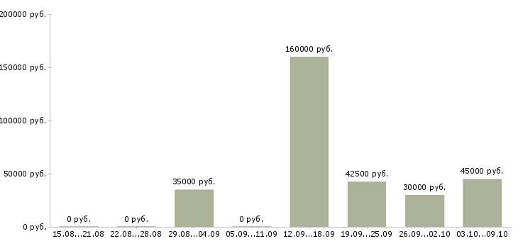 Вакансии специалист отдела проектов в Казани - Медиана зарплат специалист отдела проектов в Казани за 2 месяца