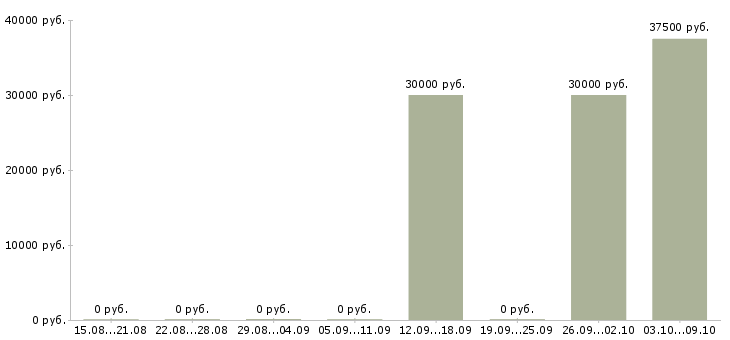 Вакансии специалист по клиентской поддержке в Уфе - Медиана зарплат специалист по клиентской поддержке в Уфе за 2 месяца
