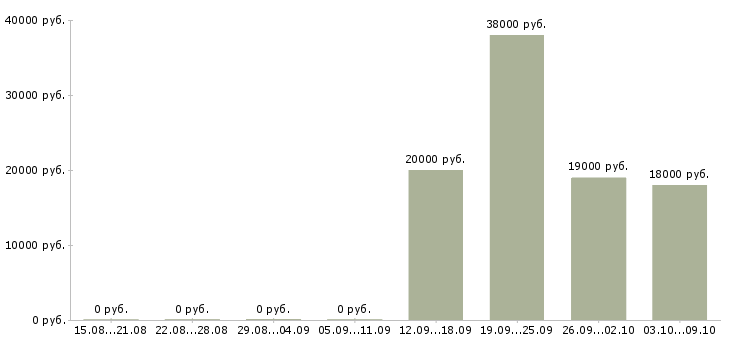 Вакансии специалист по приему документов Карелия - Медиана зарплат специалист по приему документов Карелия за 2 месяца
