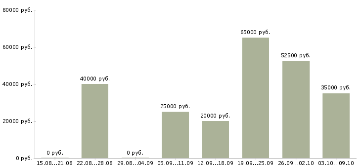 Вакансии специалист по развитию территории в Тюмени - Медиана зарплат специалист по развитию территории в Тюмени за 2 месяца