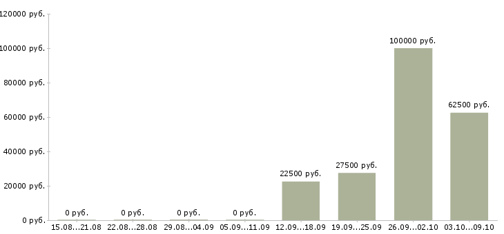 Вакансии специалист сферы образования в Сочи - Медиана зарплат специалист сферы образования в Сочи за 2 месяца