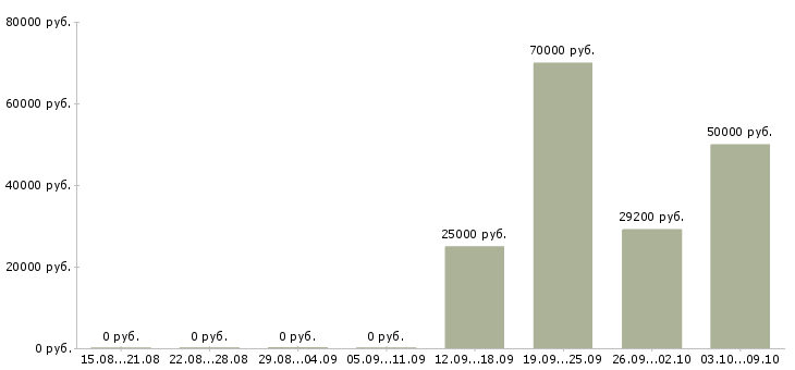 Вакансии старший менеджер по качеству Санкт-петербург - Медиана зарплат старший менеджер по качеству Санкт-петербург за 2 месяца