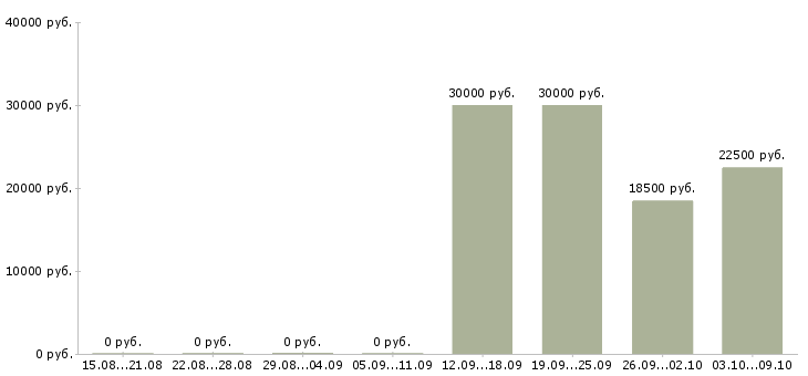 Вакансии телефонный консультант Коми - Медиана зарплат телефонный консультант Коми за 2 месяца