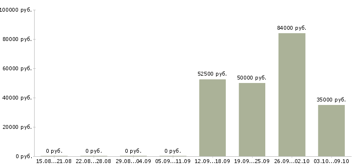 Вакансии территориальный менеджер по продажам в Новосибирске - Медиана зарплат территориальный менеджер по продажам в Новосибирске за 2 месяца