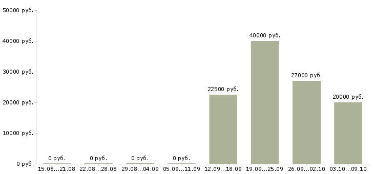 Вакансии технолог по качеству в Пскове - Медиана зарплат технолог по качеству в Пскове за 2 месяца