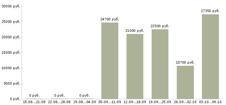 Вакансии товаровед магазина косметики в Краснодаре - Медиана зарплат товаровед магазина косметики в Краснодаре за 2 месяца