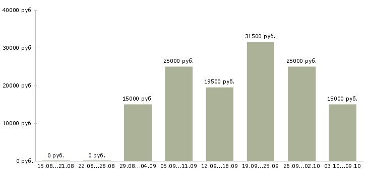 Вакансии требуется менеджер на удаленную работу в Астрахани - Медиана зарплат требуется менеджер на удаленную работу в Астрахани за 2 месяца