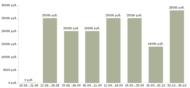Вакансии требуется менеджер удаленной работы в Владимире - Медиана зарплат требуется менеджер удаленной работы в Владимире за 2 месяца