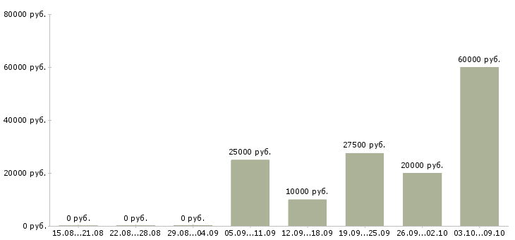 Вакансии требуются удаленные сотрудники в Челябинске - Медиана зарплат требуются удаленные сотрудники в Челябинске за 2 месяца