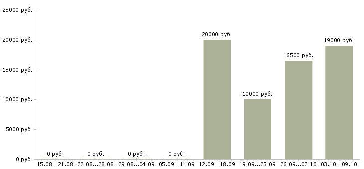 Вакансии уборщик магазина Санкт-петербург - Медиана зарплат уборщик магазина Санкт-петербург за 2 месяца