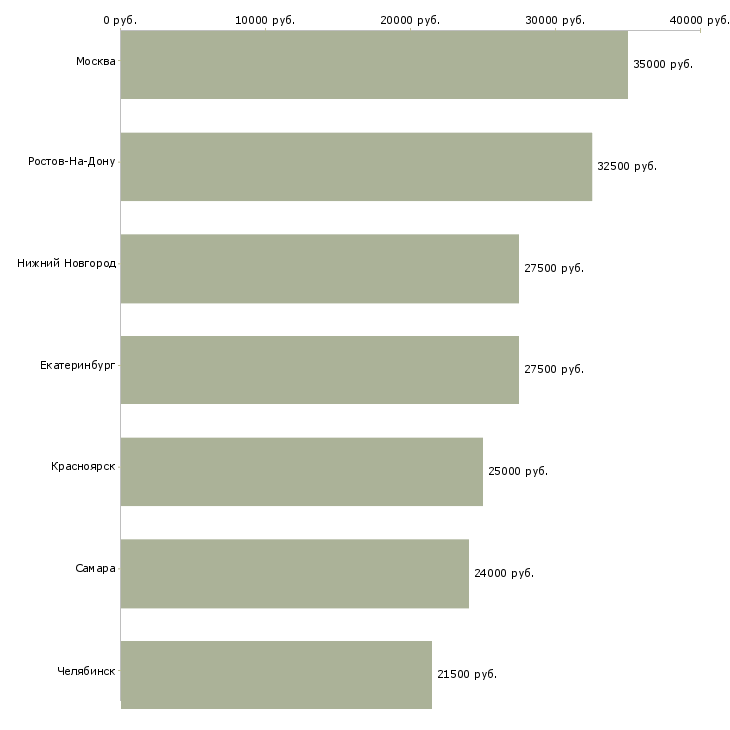 Поиск работы администратор зала в ресторан-Медиана зарплаты для вакансии «администратор зала в ресторан» в других городах