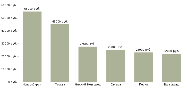 Поиск работы бухгалтер по материалам и ос-Медиана зарплаты для вакансии «бухгалтер по материалам и ос» в других городах
