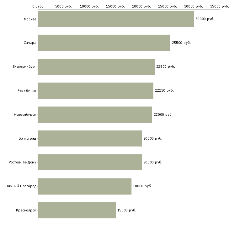 Поиск работы делопроизводитель в офис-Медиана зарплаты для вакансии «делопроизводитель в офис» в других городах