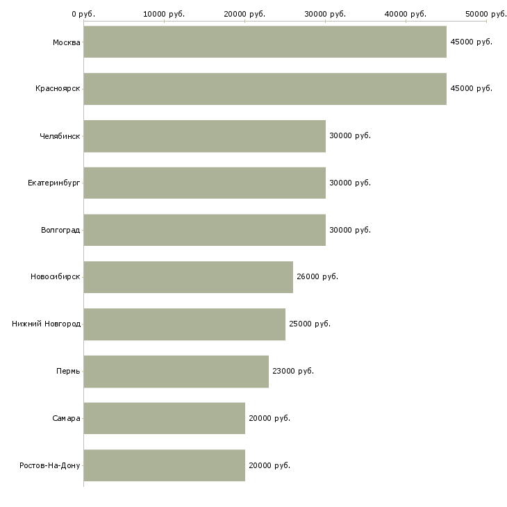 Поиск работы менеджер проекта на дому-Медиана зарплаты для вакансии «менеджер проекта на дому» в других городах