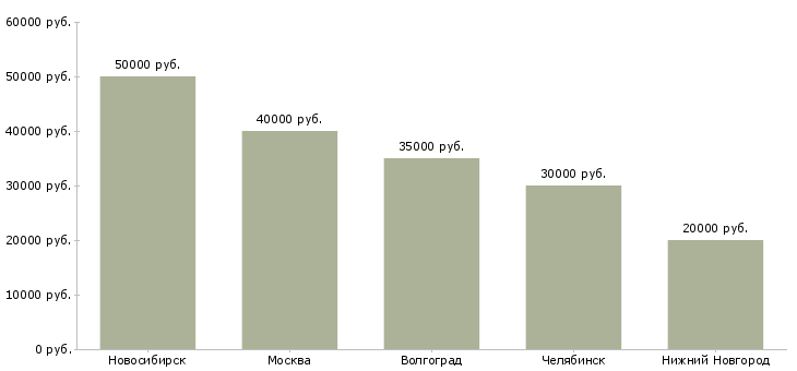 Поиск работы мобильный бригадир-Медиана зарплаты для вакансии «мобильный бригадир» в других городах