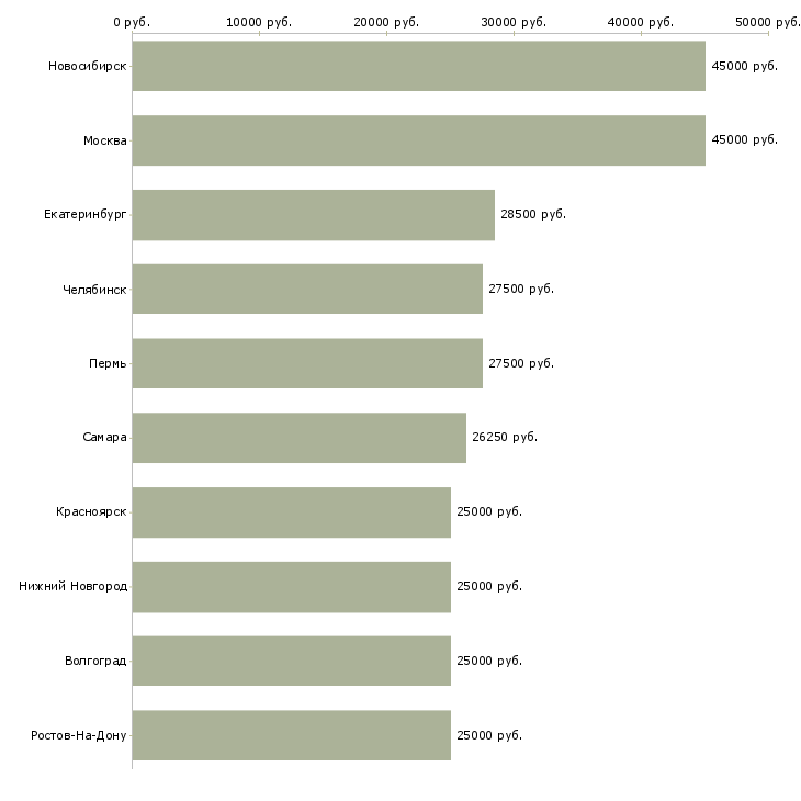 Поиск работы оператор по обслуживанию клиентов-Медиана зарплаты для вакансии «оператор по обслуживанию клиентов» в других городах