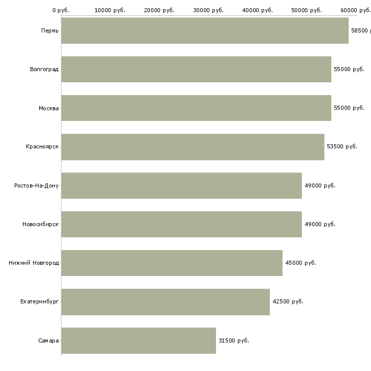 Поиск работы продавец в магазин вахта-Медиана зарплаты для вакансии «продавец в магазин вахта» в других городах