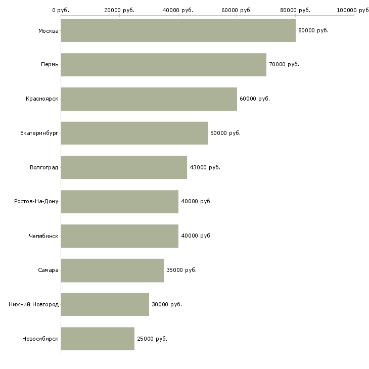 Поиск работы руководитель отдела продаж оборудования-Медиана зарплаты для вакансии «руководитель отдела продаж оборудования» в других городах