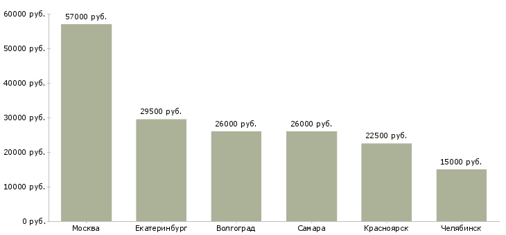 Поиск работы сборщик торговой мебели-Медиана зарплаты для вакансии «сборщик торговой мебели» в других городах