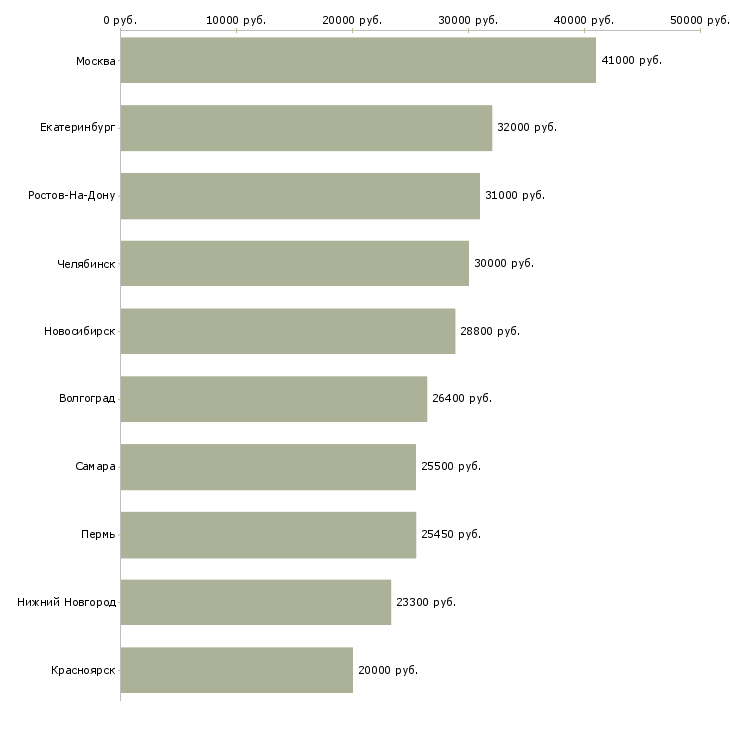 Поиск работы специалист розничных продаж-Медиана зарплаты для вакансии «специалист розничных продаж» в других городах