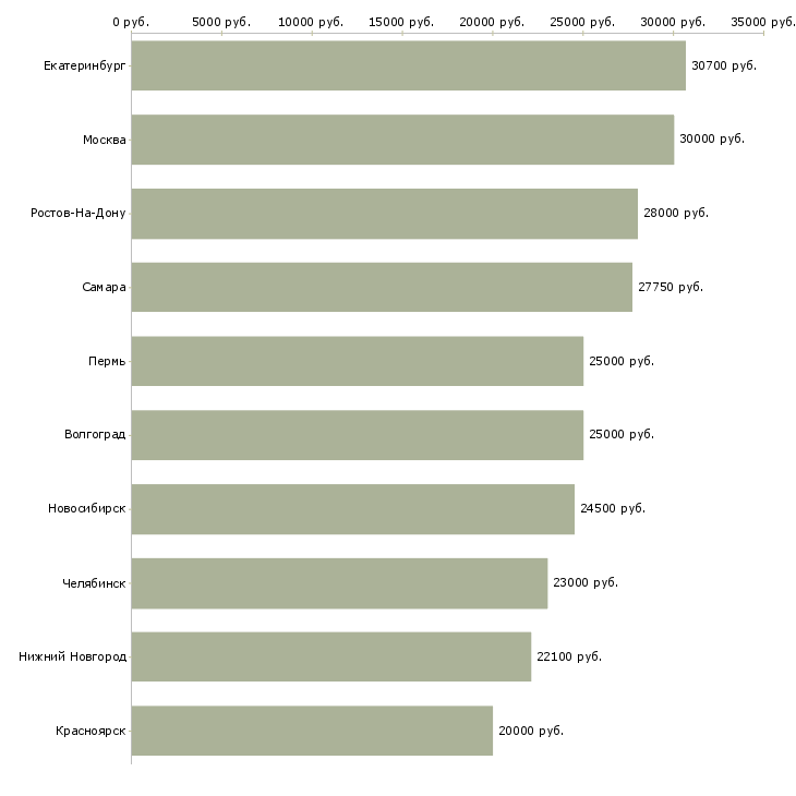 Поиск работы требуются сотрудники в крупную компанию-Медиана зарплаты для вакансии «требуются сотрудники в крупную компанию» в других городах