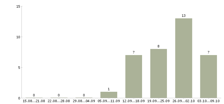 Работа ведущий инженер проекта Башкортостан - Число вакансий Башкортостан по специальности ведущий инженер проекта за 2 месяца