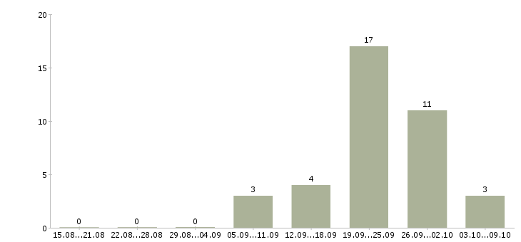 Работа специалист по формированию отчетности Башкортостан - Число вакансий Башкортостан по специальности специалист по формированию отчетности за 2 месяца