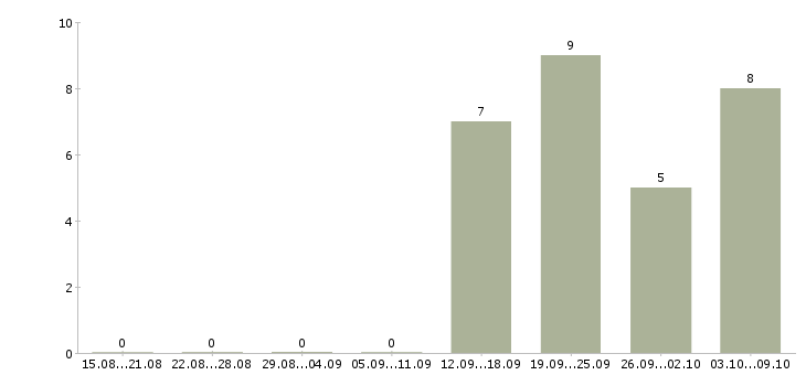 Работа администратор по работе с клиентами Йошкар-ола - Число вакансий Йошкар-ола по специальности администратор по работе с клиентами за 2 месяца