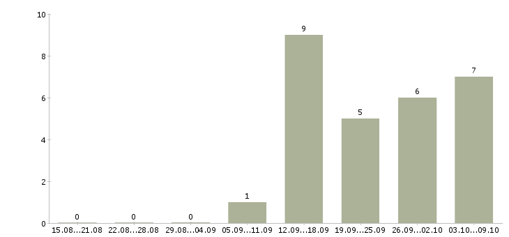 Работа телефонный консультант Коми - Число вакансий Коми по специальности телефонный консультант за 2 месяца