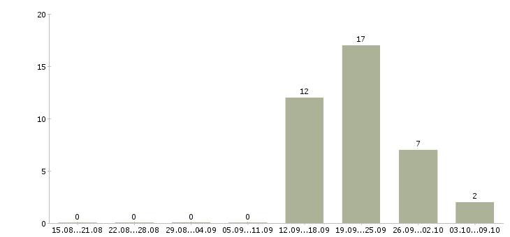 Работа сотрудник для работы с персоналом Мордовия - Число вакансий Мордовия по специальности сотрудник для работы с персоналом за 2 месяца