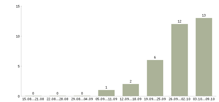 Работа работники на склады вахта Нижний новгород - Число вакансий Нижний новгород по специальности работники на склады вахта за 2 месяца