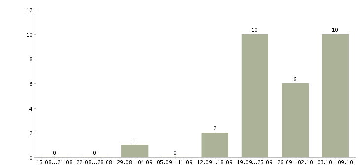 Работа руководитель отдела продвижения Нижний новгород - Число вакансий Нижний новгород по специальности руководитель отдела продвижения за 2 месяца