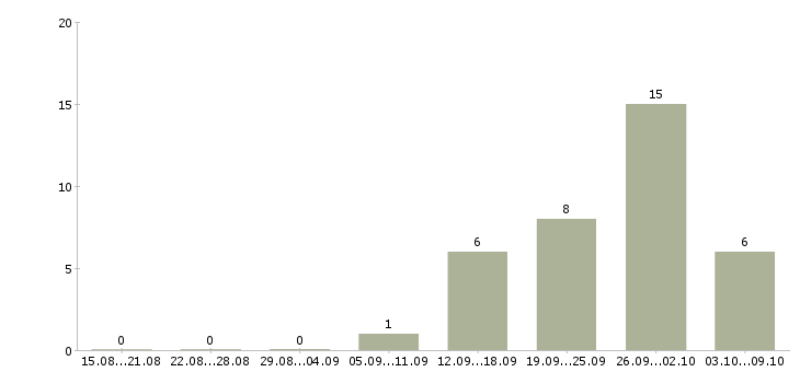 Работа сотрудник на частичную занятость Нижний новгород - Число вакансий Нижний новгород по специальности сотрудник на частичную занятость за 2 месяца