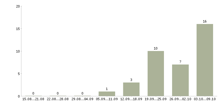 Работа для активных и целеустремленных людей Ростов-на-дону - Число вакансий Ростов-на-дону по специальности для активных и целеустремленных людей за 2 месяца