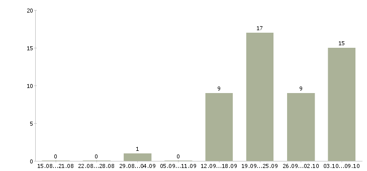 Работа менеджер по продажам интернет рекламы Ростов-на-дону - Число вакансий Ростов-на-дону по специальности менеджер по продажам интернет рекламы за 2 месяца