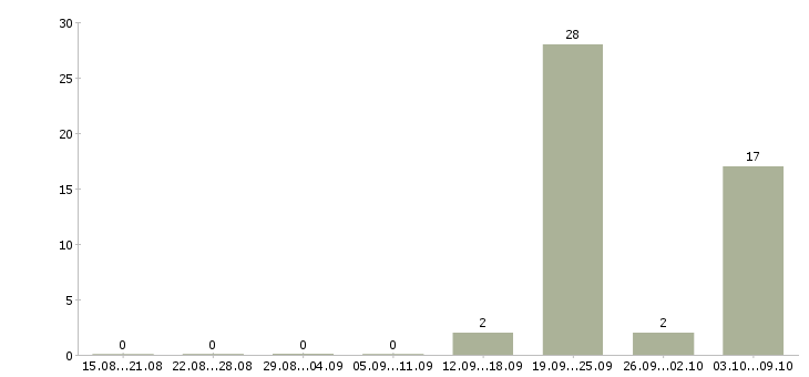 Работа специалист отдела поддержки продаж Ростов-на-дону - Число вакансий Ростов-на-дону по специальности специалист отдела поддержки продаж за 2 месяца