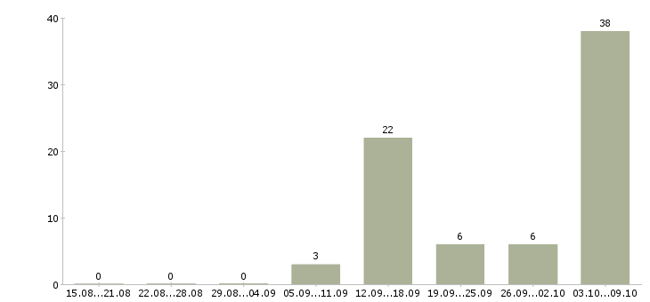 Работа администратор зала в ресторан Санкт-петербург - Число вакансий Санкт-петербург по специальности администратор зала в ресторан за 2 месяца