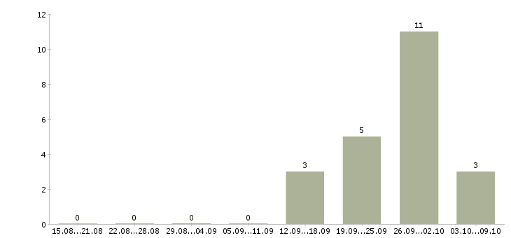 Работа водитель на автомобиле фирмы Санкт-петербург - Число вакансий Санкт-петербург по специальности водитель на автомобиле фирмы за 2 месяца