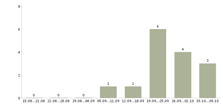 Работа главный бухгалтер в строительную организацию Санкт-петербург - Число вакансий Санкт-петербург по специальности главный бухгалтер в строительную организацию за 2 месяца