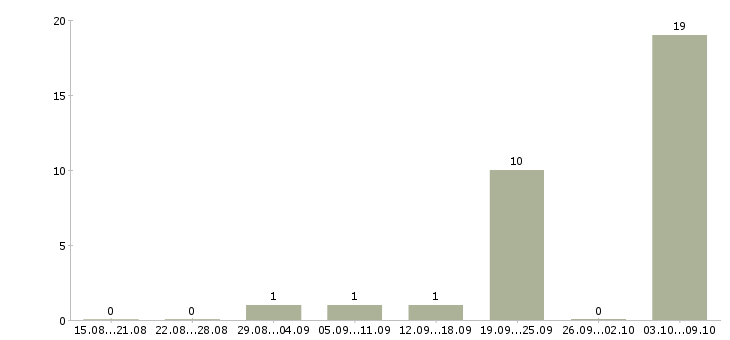 Работа маркировщик на подработку Санкт-петербург - Число вакансий Санкт-петербург по специальности маркировщик на подработку за 2 месяца