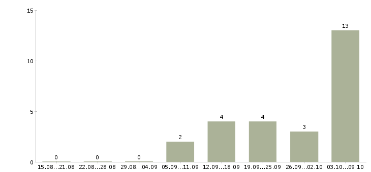 Работа менеджер административного отдела Санкт-петербург - Число вакансий Санкт-петербург по специальности менеджер административного отдела за 2 месяца