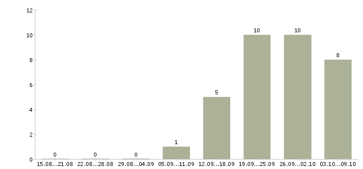 Работа менеджер по маркетинговым коммуникациям Санкт-петербург - Число вакансий Санкт-петербург по специальности менеджер по маркетинговым коммуникациям за 2 месяца