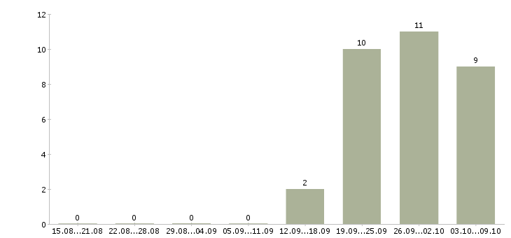 Работа старший менеджер по качеству Санкт-петербург - Число вакансий Санкт-петербург по специальности старший менеджер по качеству за 2 месяца