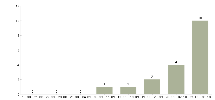 Работа врач по медицинской профилактике Татарстан - Число вакансий Татарстан по специальности врач по медицинской профилактике за 2 месяца